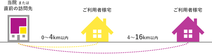 往療料について