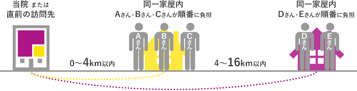 往療料について